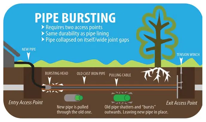 Trenchless Sewer Relining Services Orange & Los Angeles Co.